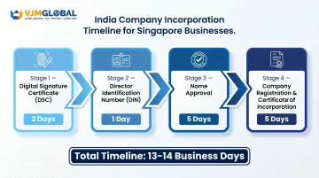 India private limited company incorporation timeline four step process flow diagram