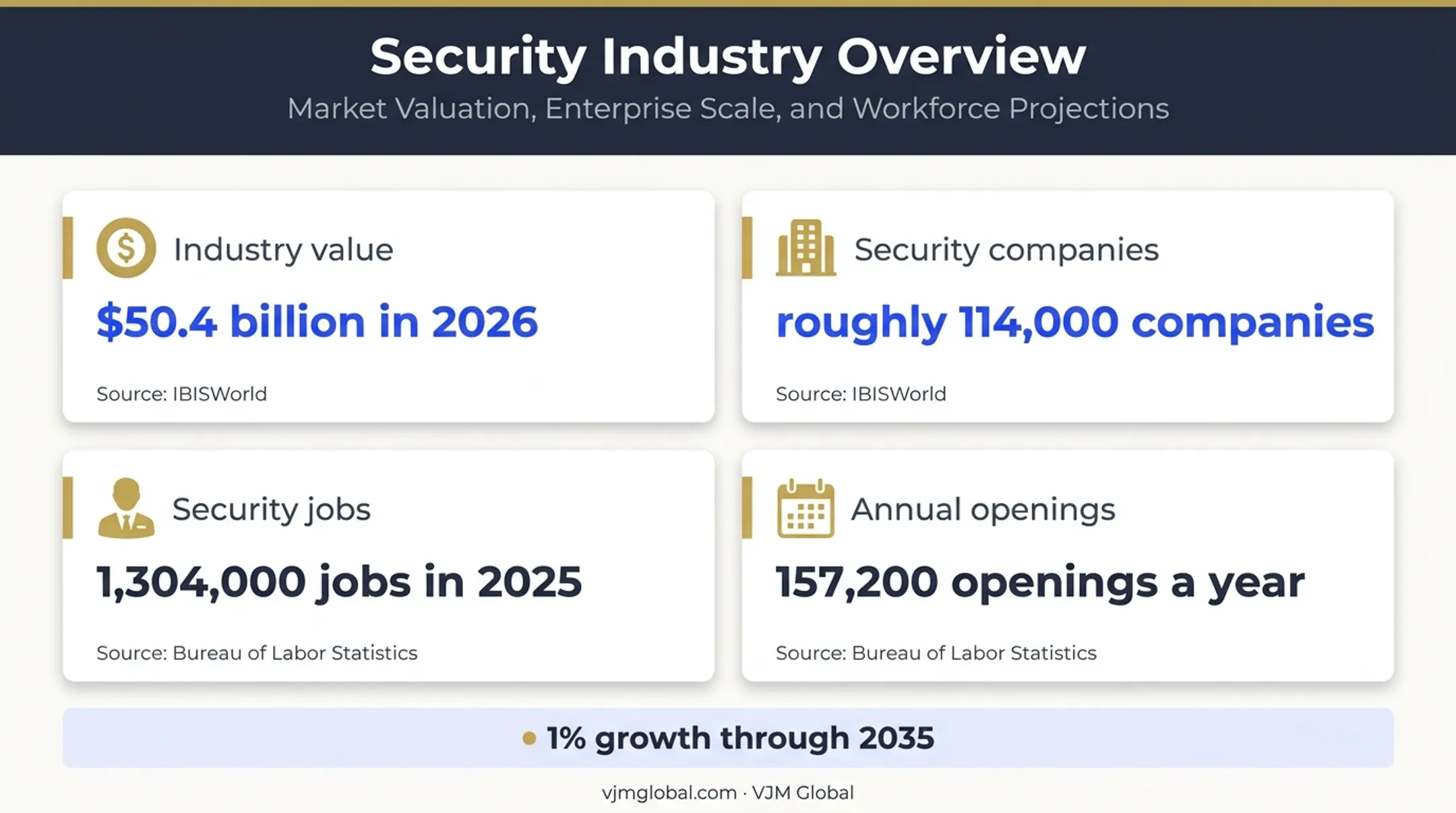 US private security industry size and employment statistics infographic
