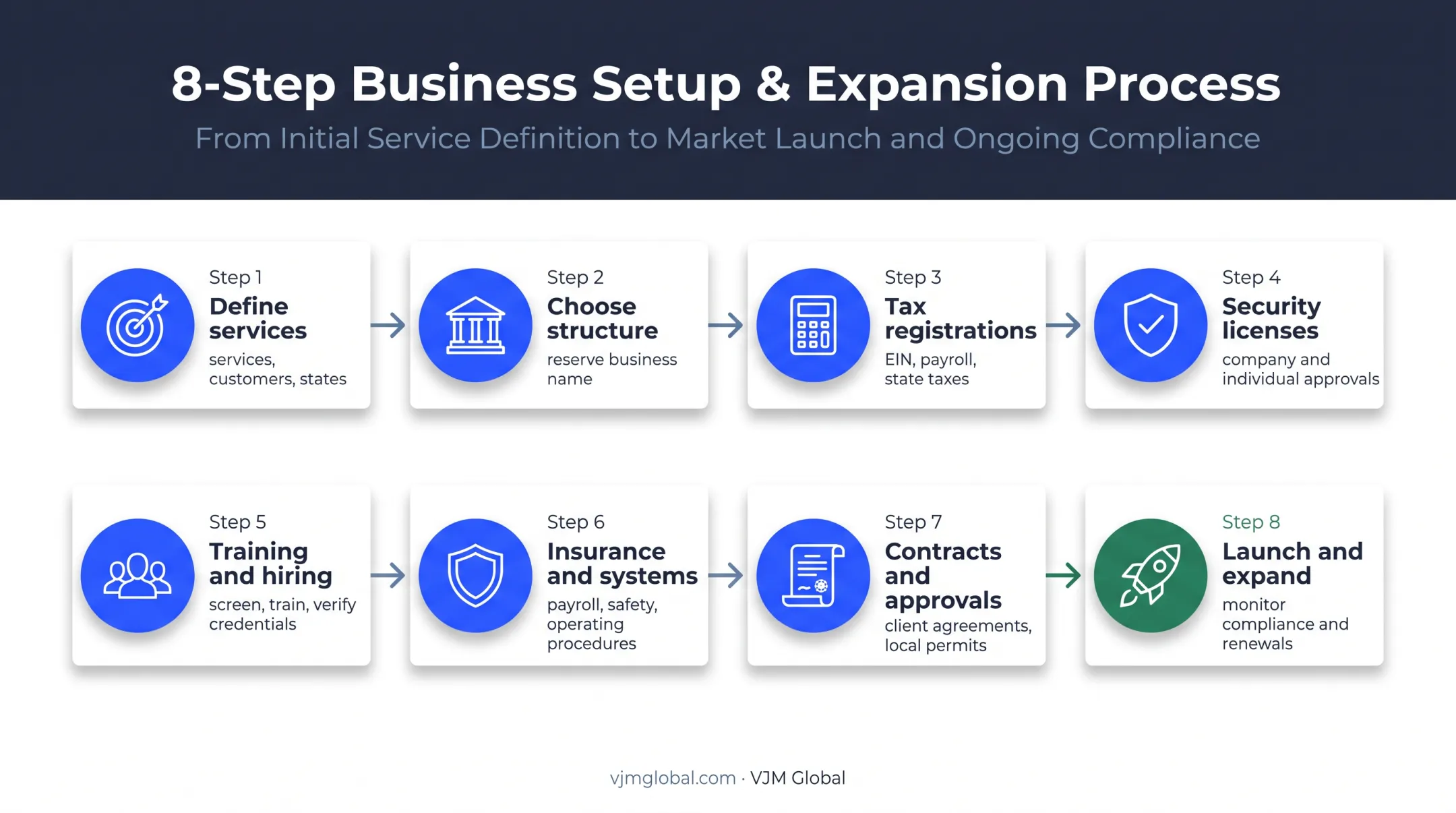 Eight-step security company registration and launch process flow