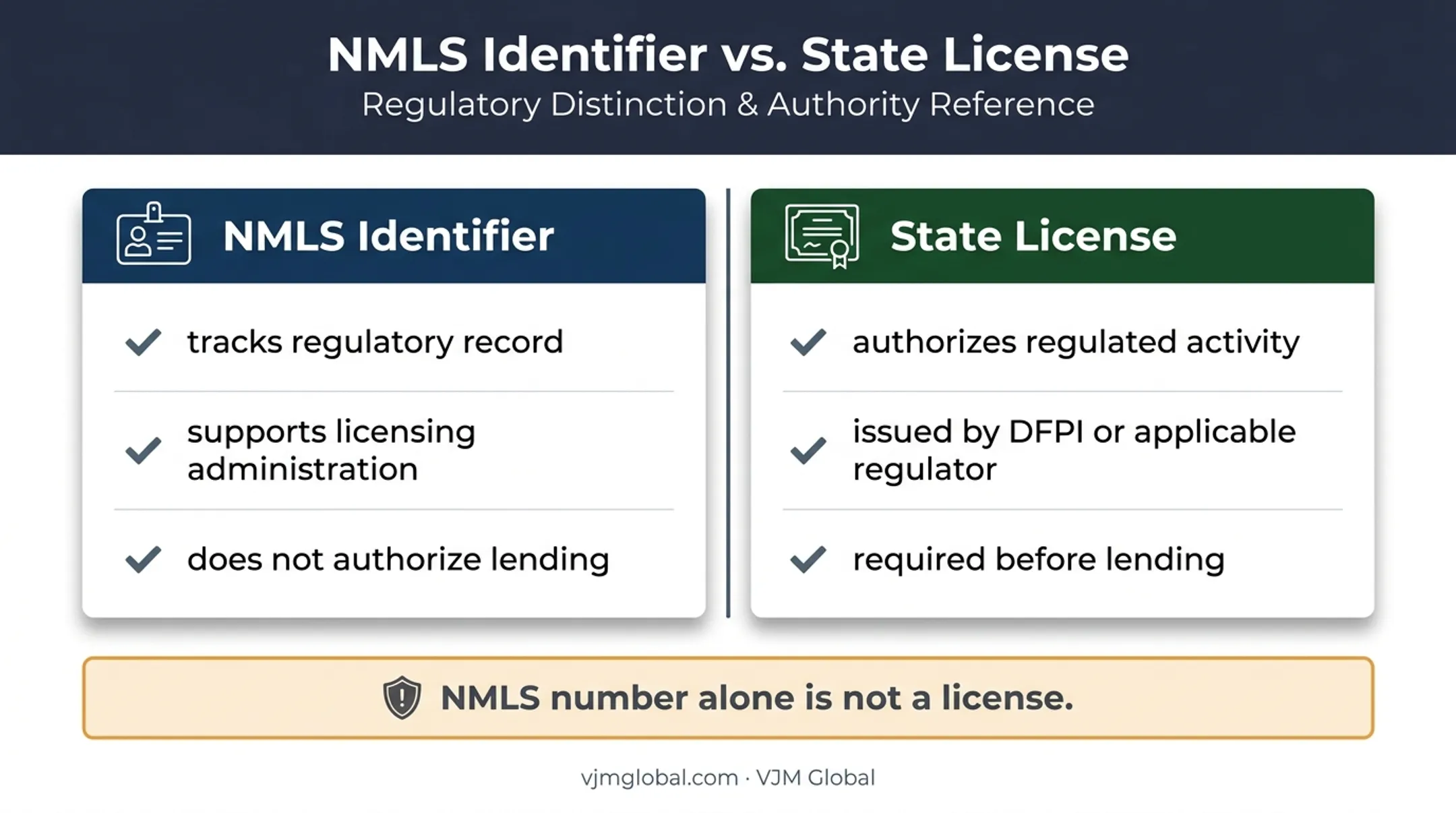 NMLS identifier versus California lending license authorization comparison