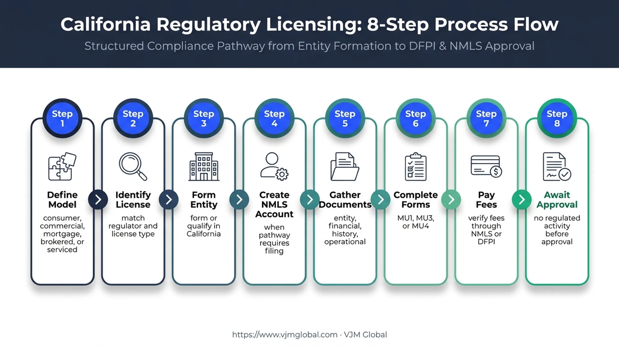 Eight-step California lending license application process flow