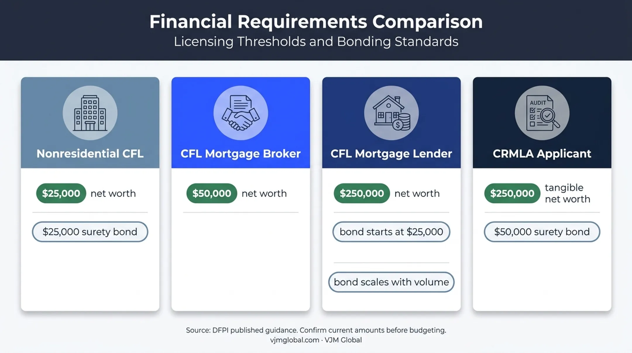California lending license net worth and surety bond requirements comparison