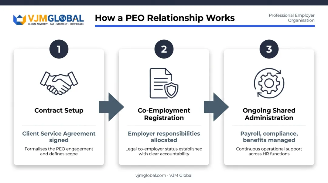 Three-stage PEO relationship setup process flow from contract to administration