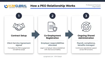Three-stage PEO relationship setup process flow from contract to administration