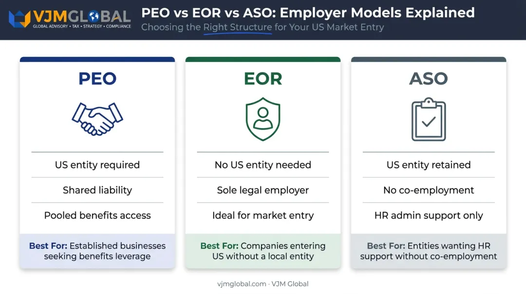 PEO versus EOR versus ASO comparison decision framework three-column infographic