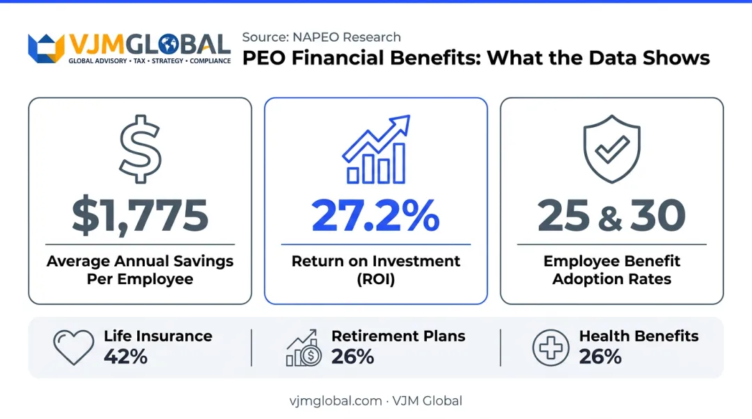 PEO cost savings ROI statistics showing 1775 dollars per employee and 27 percent return