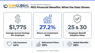 PEO cost savings ROI statistics showing 1775 dollars per employee and 27 percent return