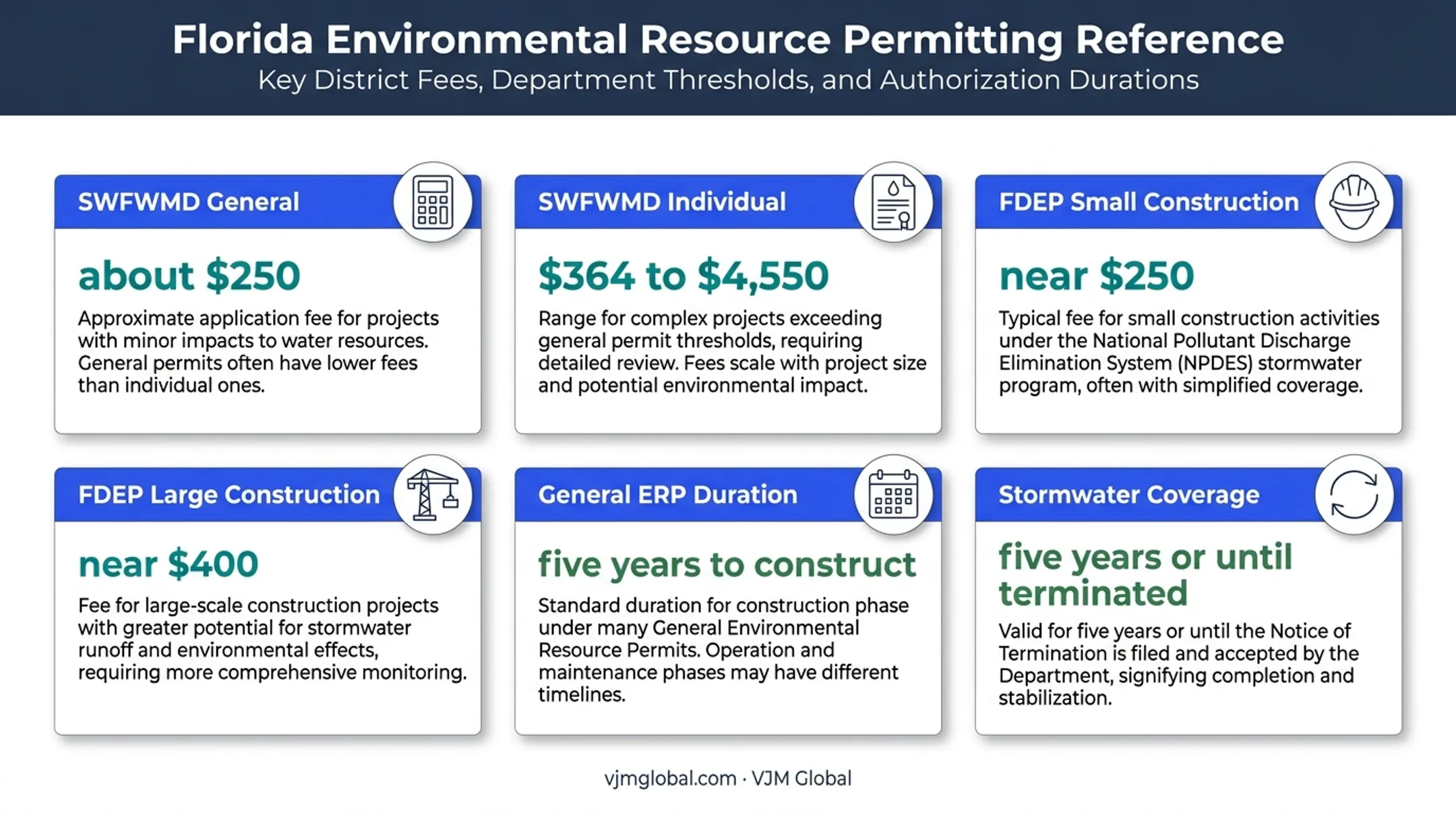 Tampa environmental permit fees and five-year coverage durations