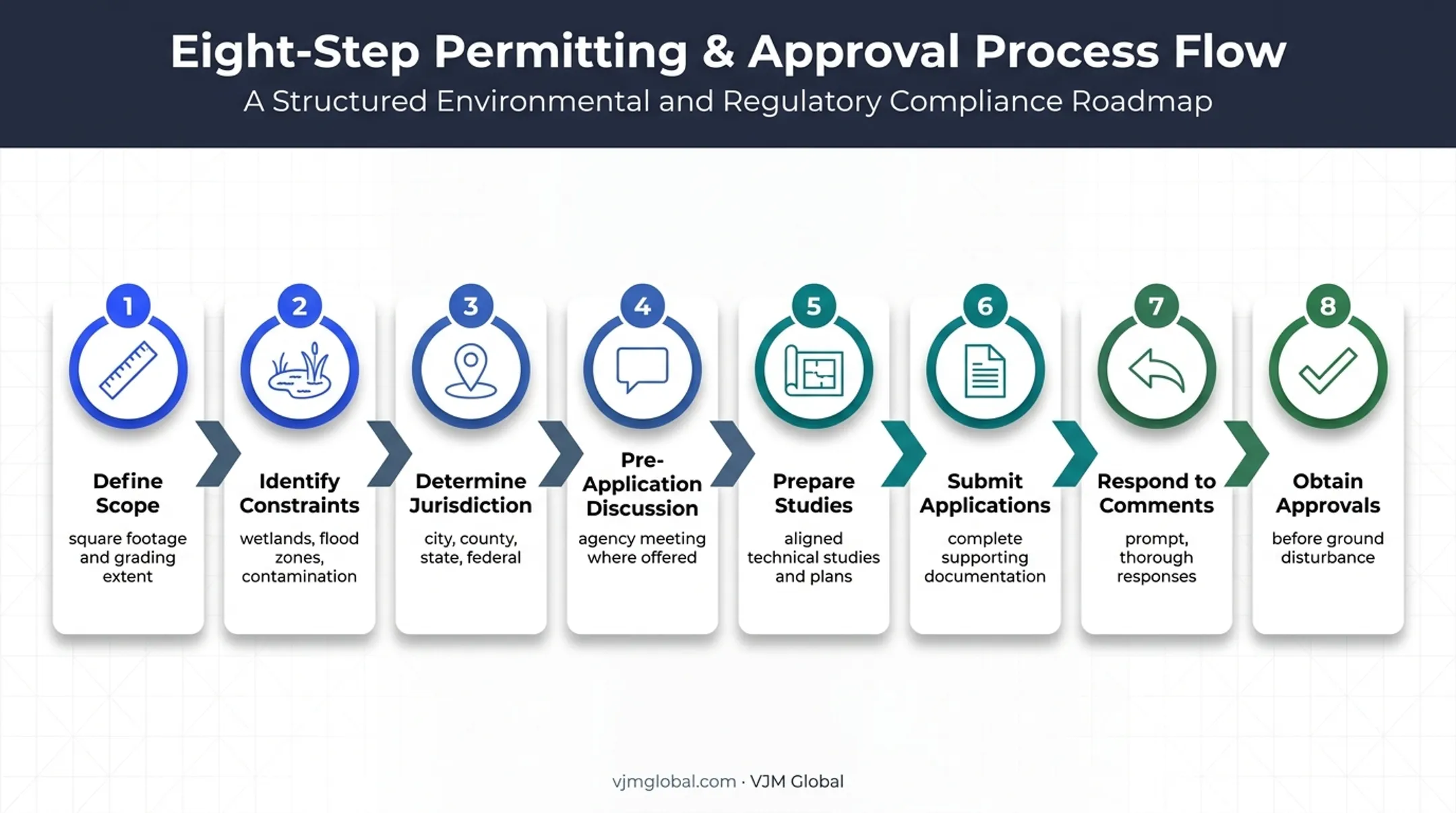 Eight-step Tampa environmental permitting process from scope to approval