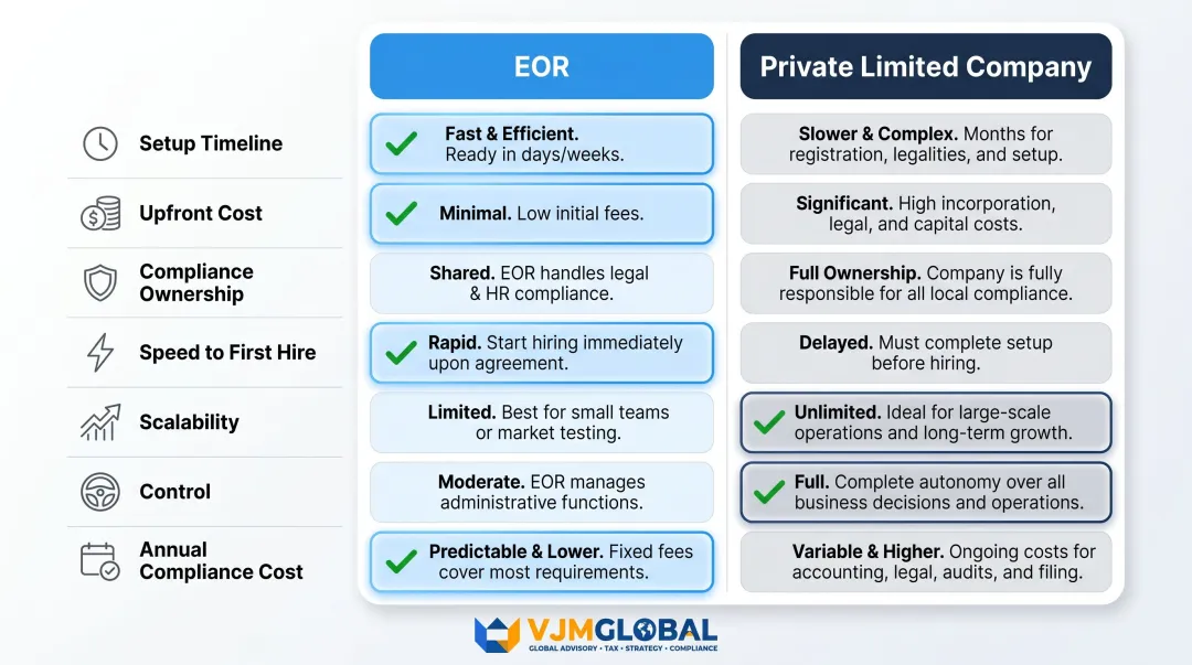 EOR versus India Private Limited Company setup comparison infographic for UK businesses