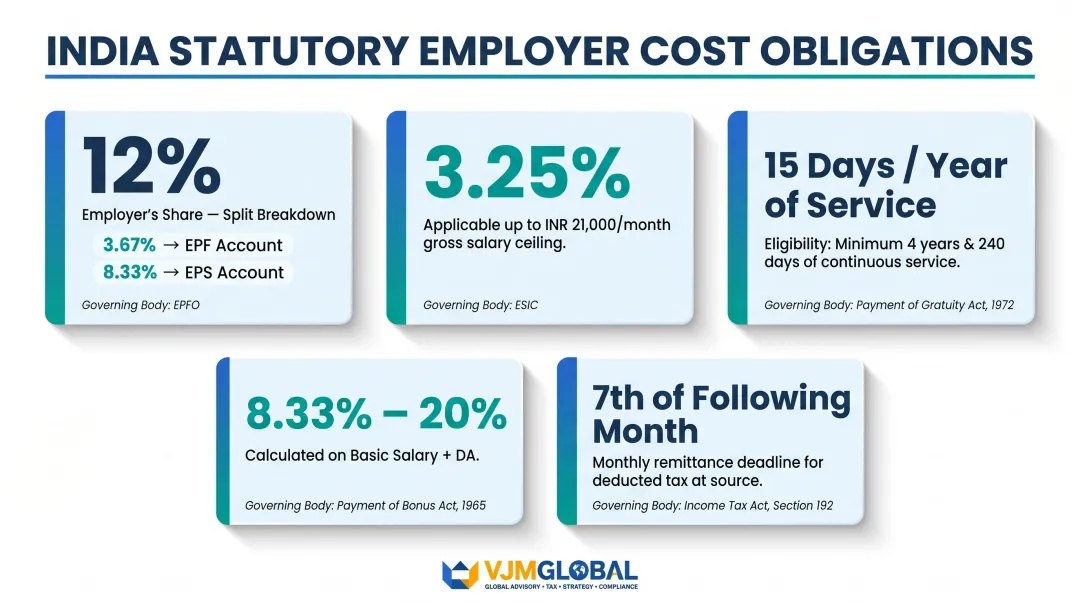 India statutory employer cost breakdown EPF ESI gratuity bonus rates comparison