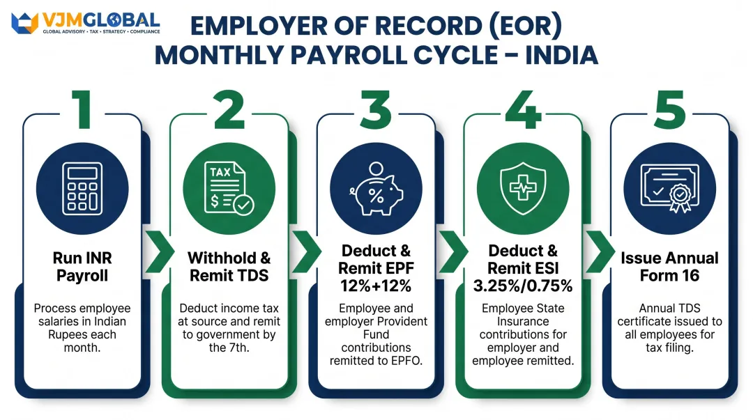 Monthly EOR India payroll process flow showing TDS EPF ESI obligations