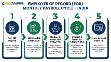 Monthly EOR India payroll process flow showing TDS EPF ESI obligations