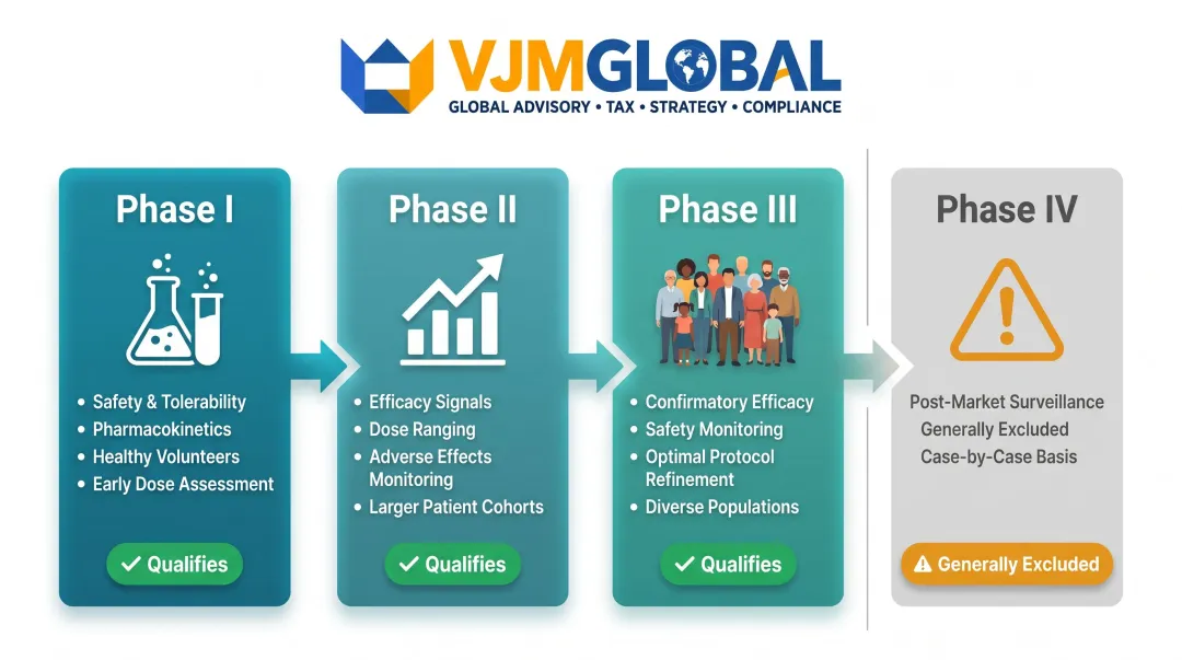 Clinical trial phases I to III qualifying R&D activities breakdown for tax relief