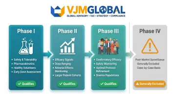 Clinical trial phases I to III qualifying R&D activities breakdown for tax relief
