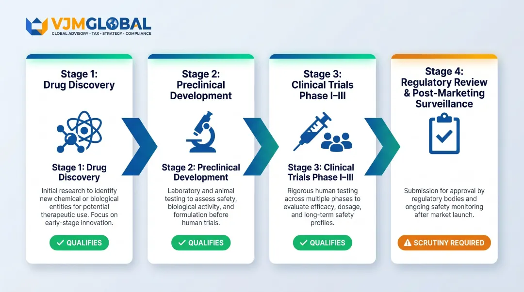 HMRC four-stage pharmaceutical R&D qualification framework process flow diagram