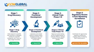 HMRC four-stage pharmaceutical R&D qualification framework process flow diagram