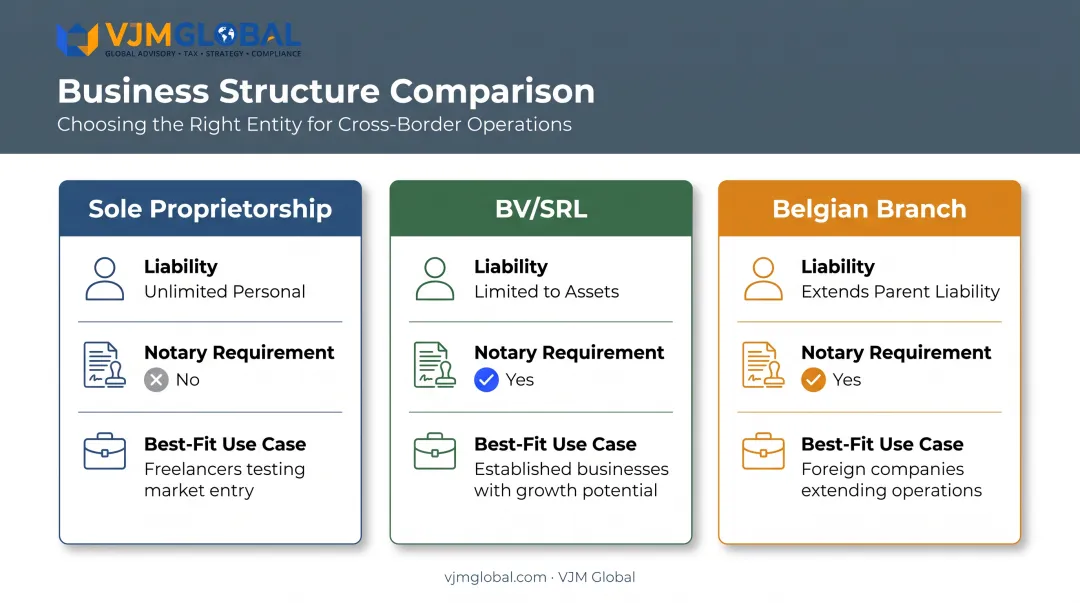 Comparison of Belgian business structures liability and notary requirements