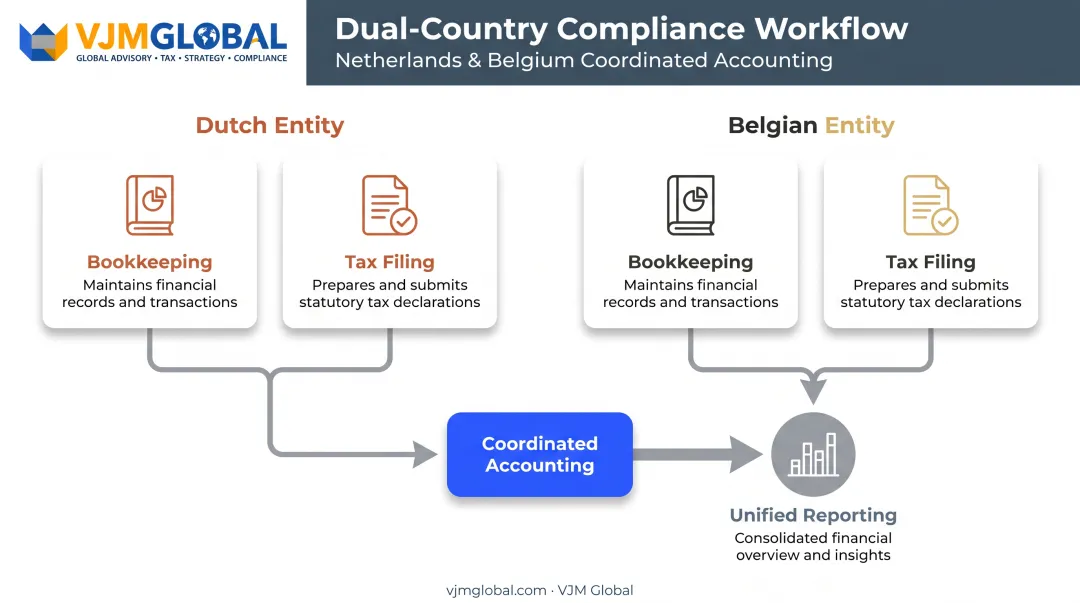 Dual-country accounting workflow between Belgian and Dutch tax authorities