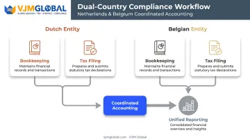 Dual-country accounting workflow between Belgian and Dutch tax authorities