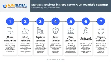 7-step process to start a business in Sierra Leone from UK
