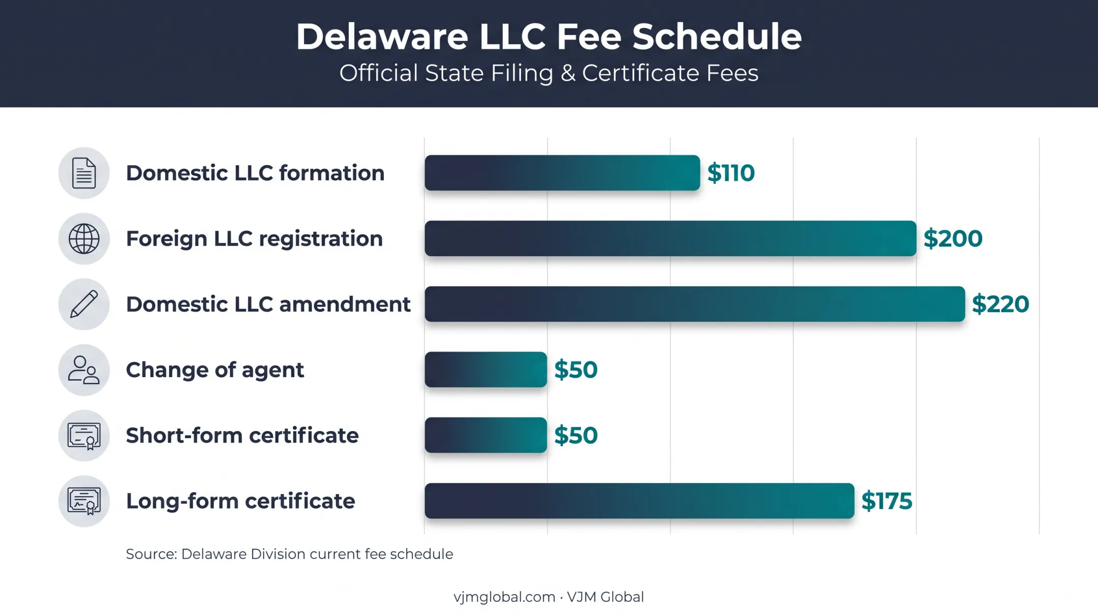 Delaware LLC transaction fee comparison chart in US dollars
