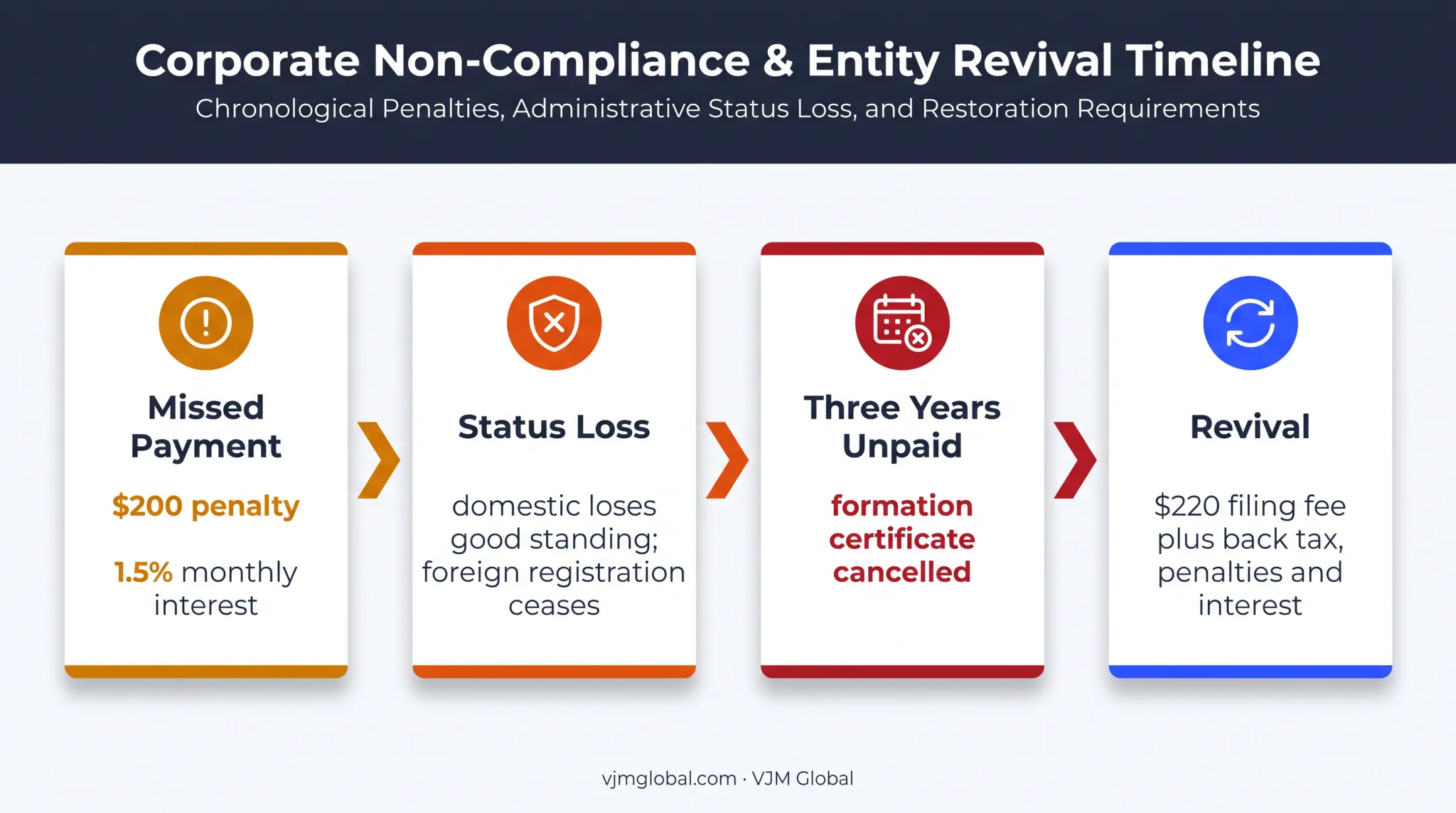 Delaware LLC late payment penalties and cancellation timeline