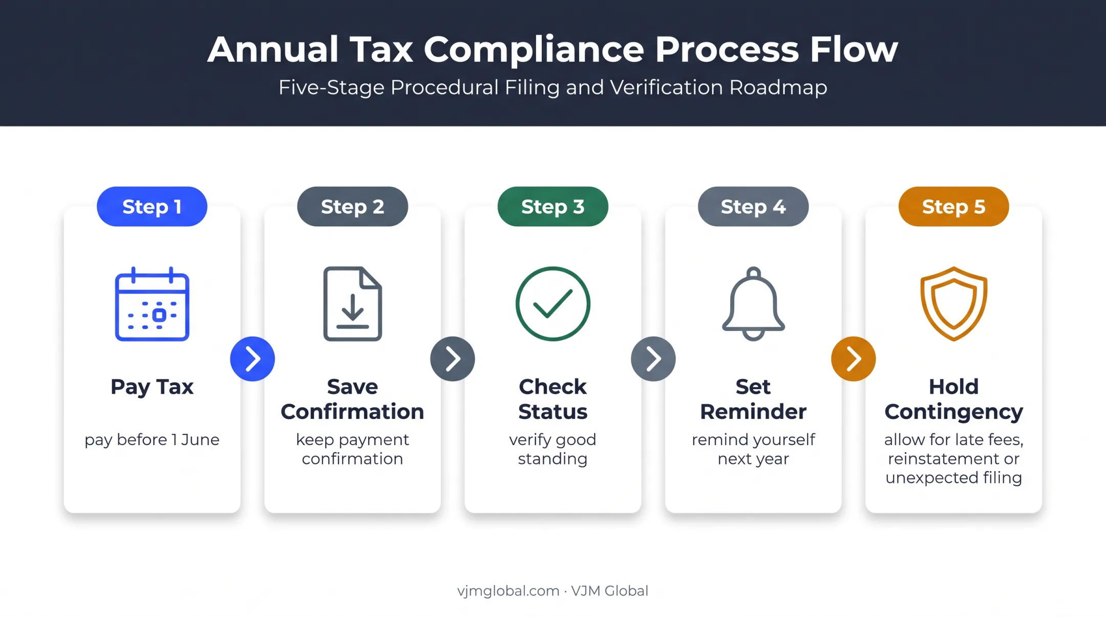 Five-step Delaware LLC annual tax compliance checklist