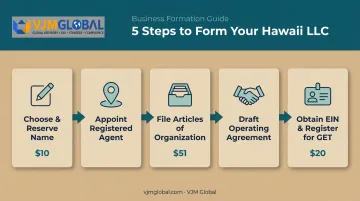 5-step Hawaii LLC formation process from name reservation to tax registration