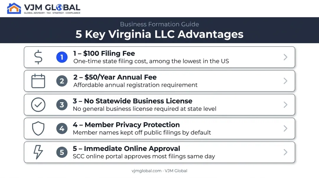 5 key Virginia LLC advantages including privacy and low filing fees
