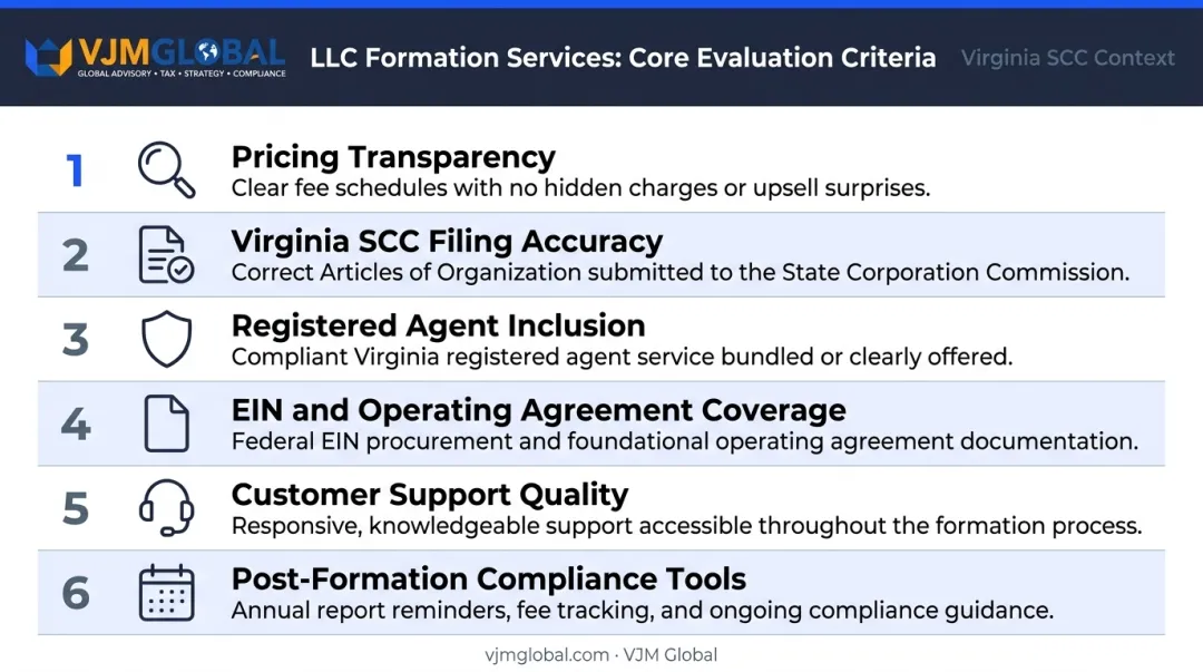 Six-criteria LLC formation service evaluation framework checklist infographic