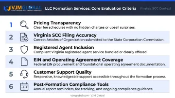 Six-criteria LLC formation service evaluation framework checklist infographic