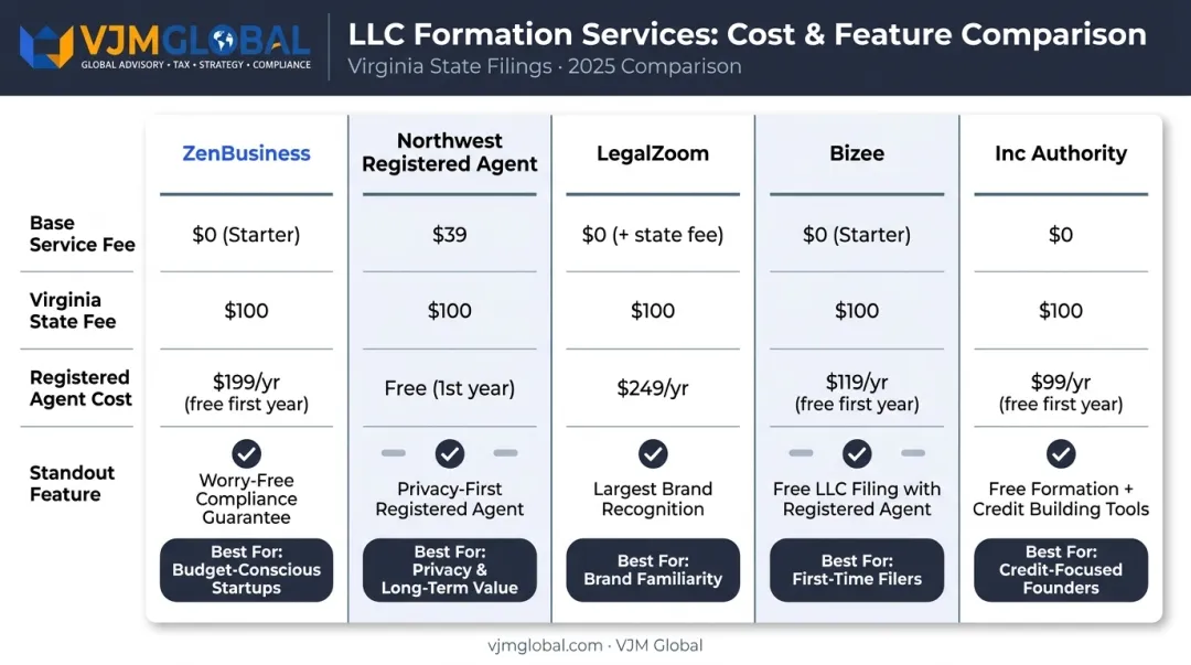Five Virginia LLC formation services side-by-side pricing and features comparison