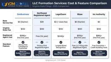 Five Virginia LLC formation services side-by-side pricing and features comparison