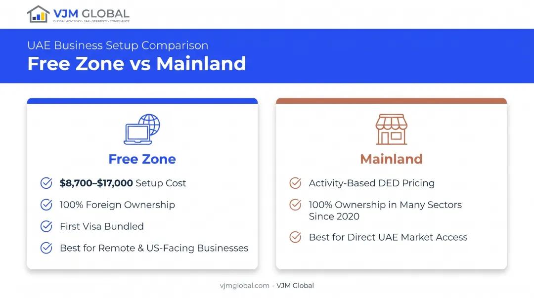 Free zone versus mainland Dubai LLC cost and ownership comparison