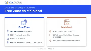 Free zone versus mainland Dubai LLC cost and ownership comparison