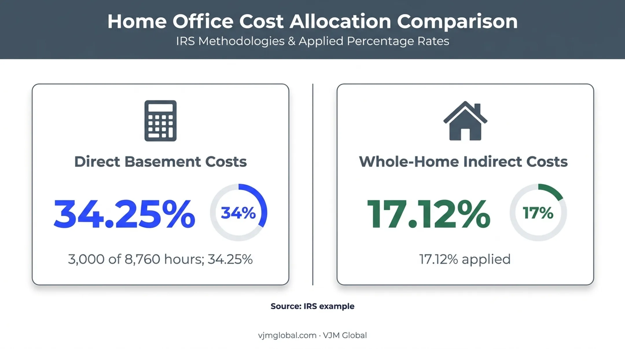 IRS daycare home office business percentage calculation example