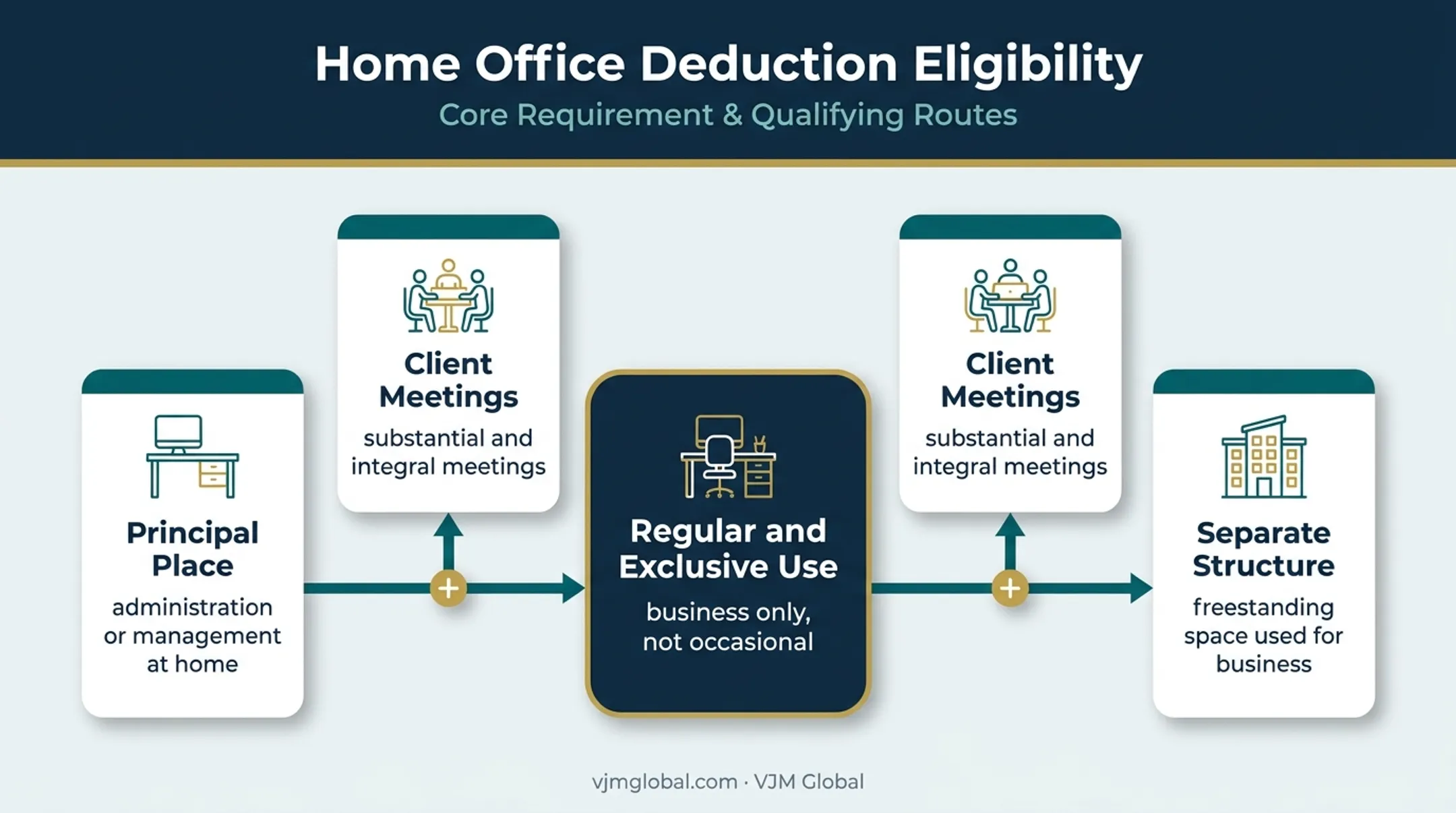 Home office eligibility tests and qualifying business use routes