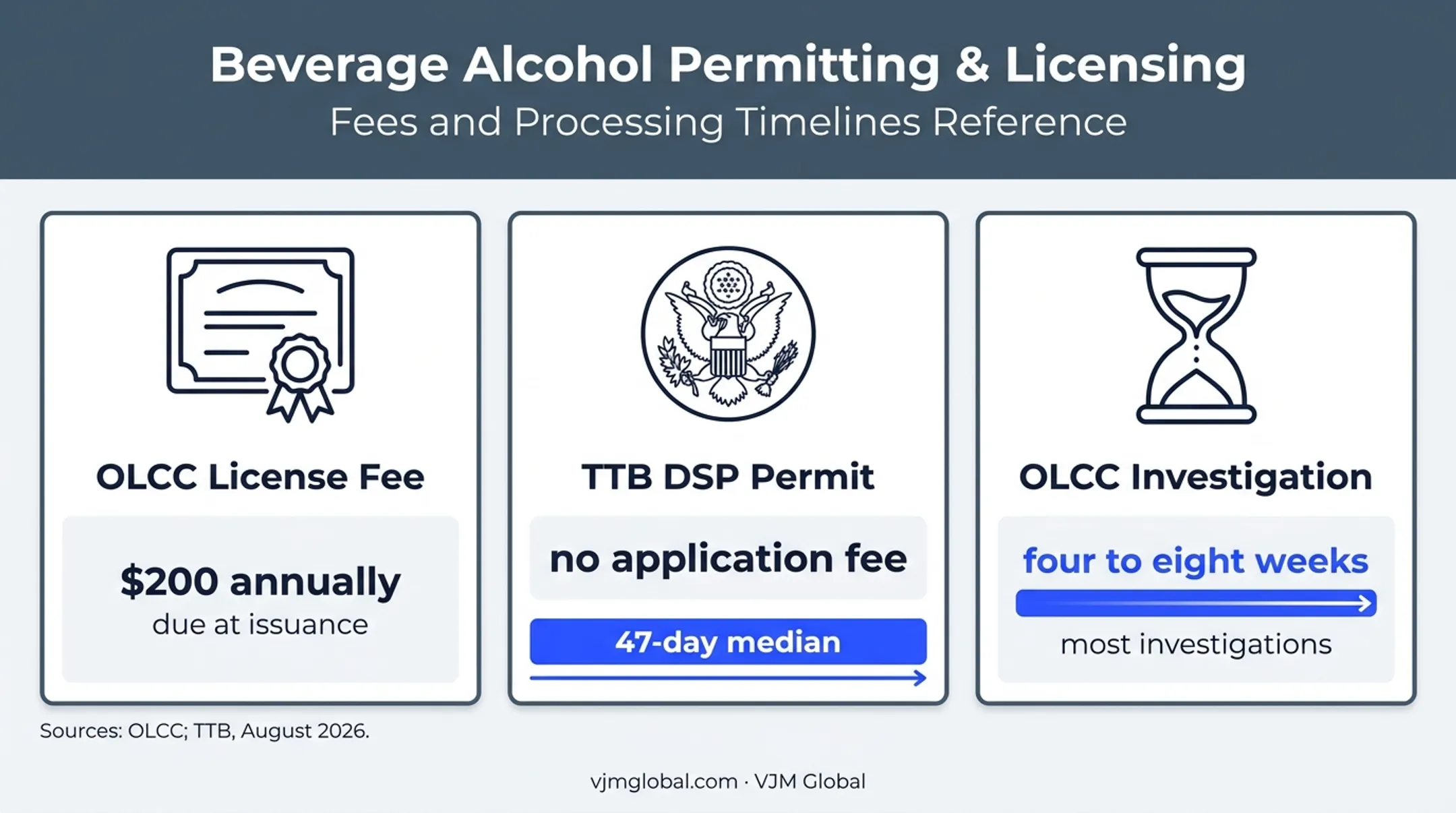 Oregon distillery license fees and processing timelines comparison