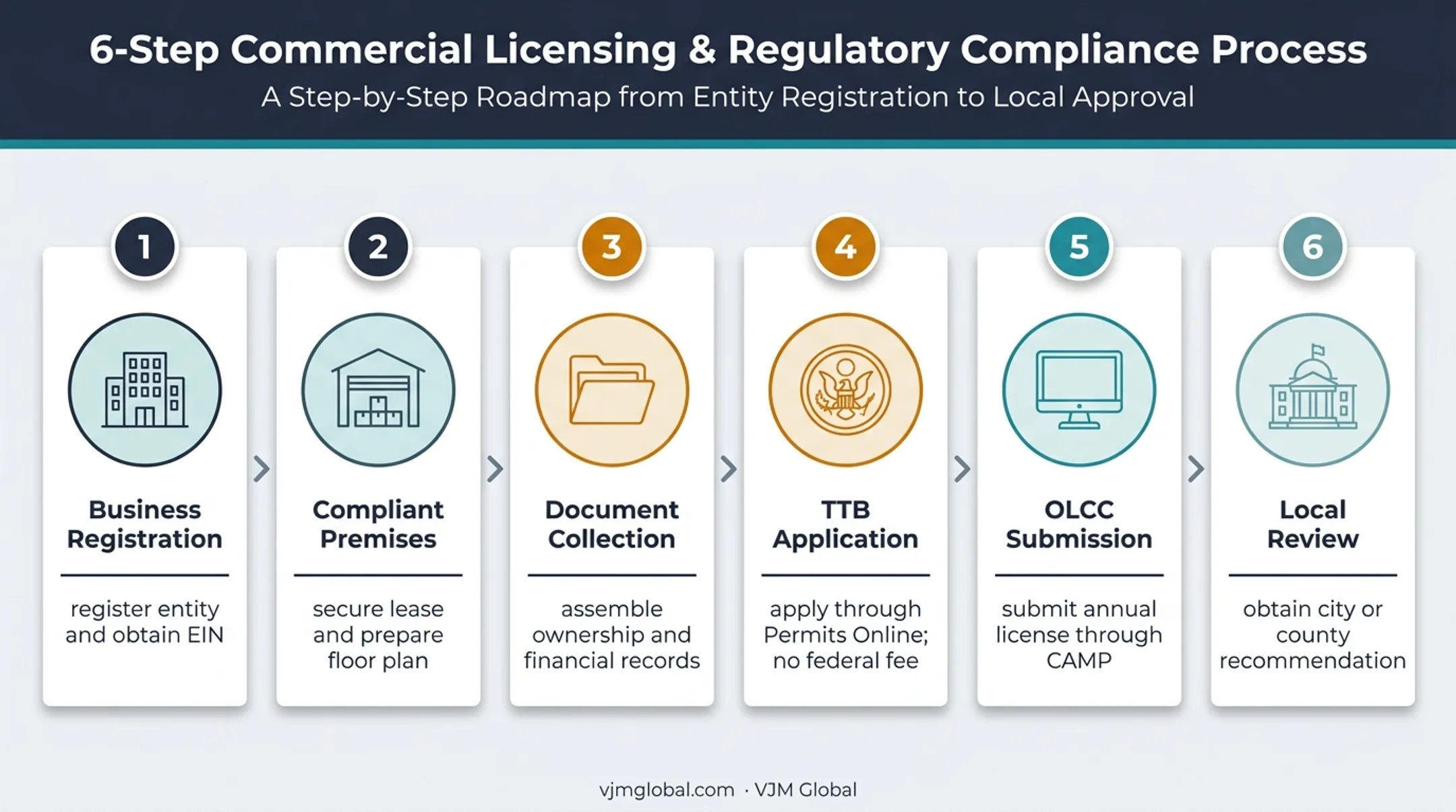 Six-step Oregon distillery licensing application process flow