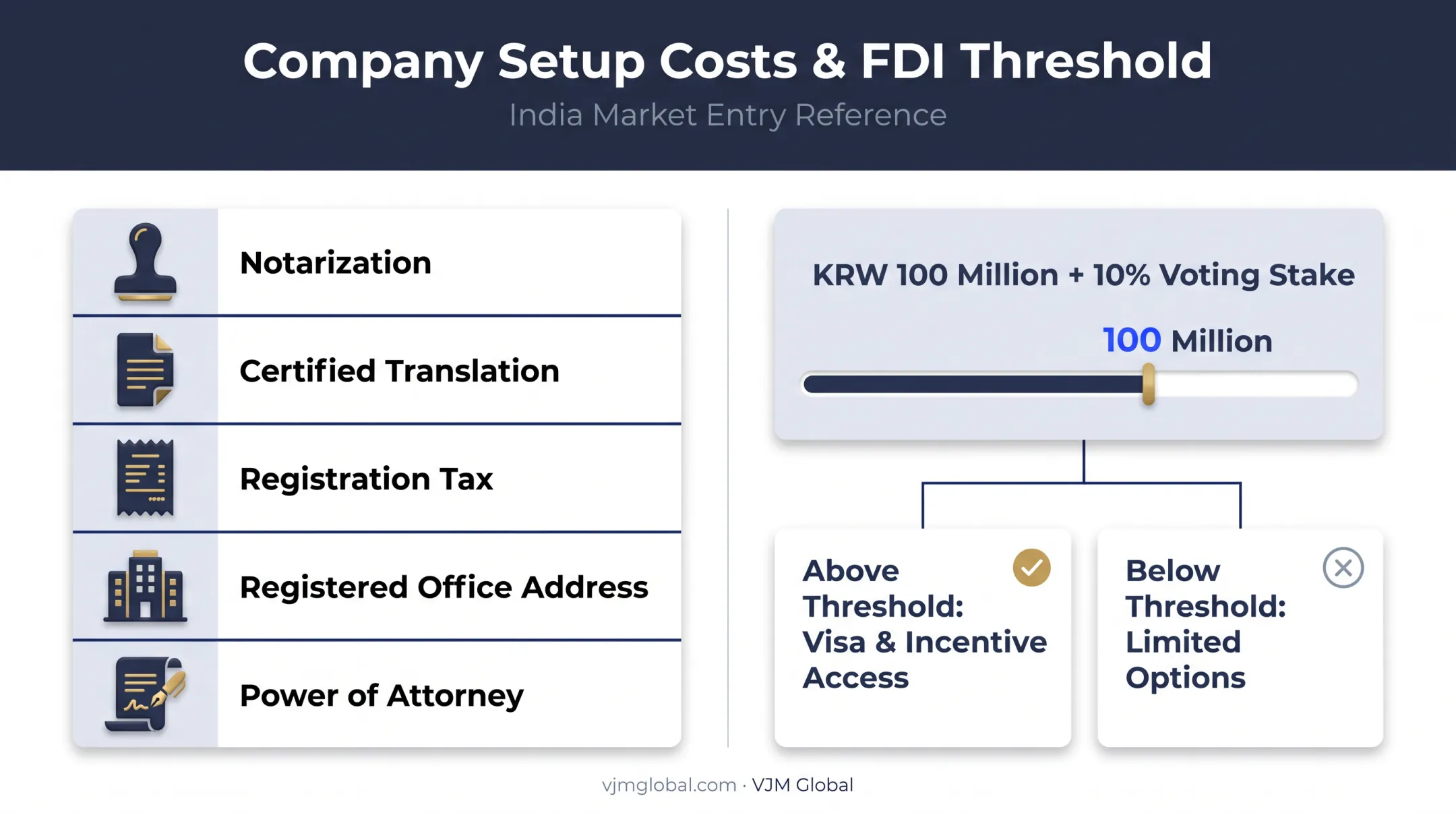 Korean business setup cost breakdown and FDI registration threshold diagram