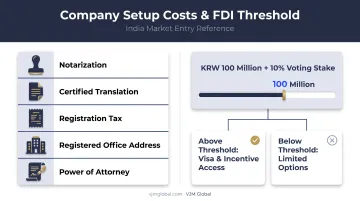 Korean business setup cost breakdown and FDI registration threshold diagram