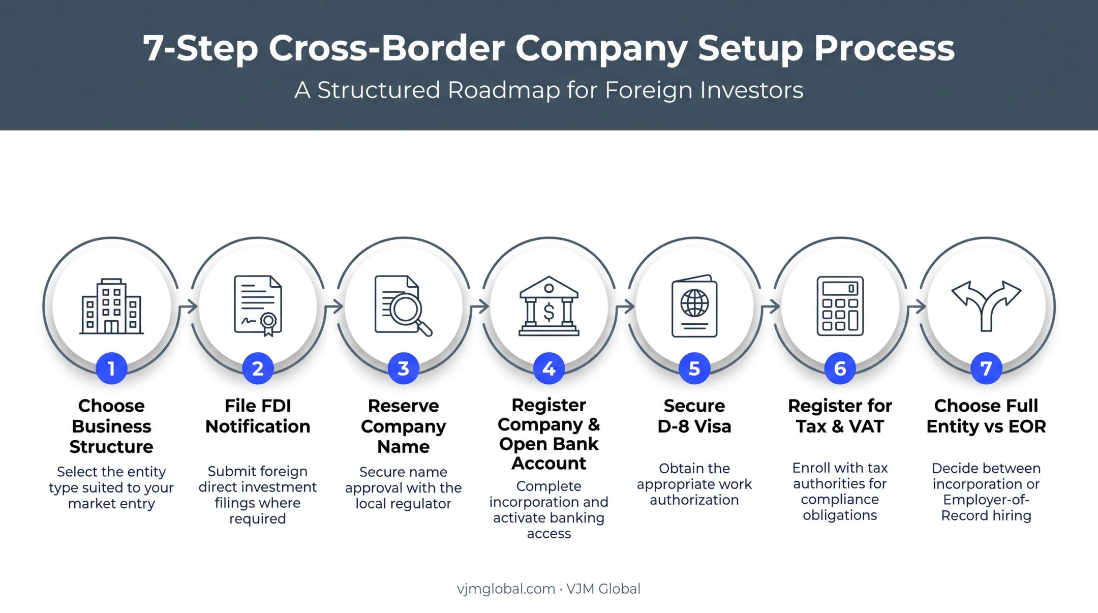 7-step process to start a business in South Korea from the USA