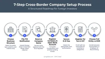 7-step process to start a business in South Korea from the USA
