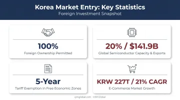 South Korea market entry advantages statistics for US businesses