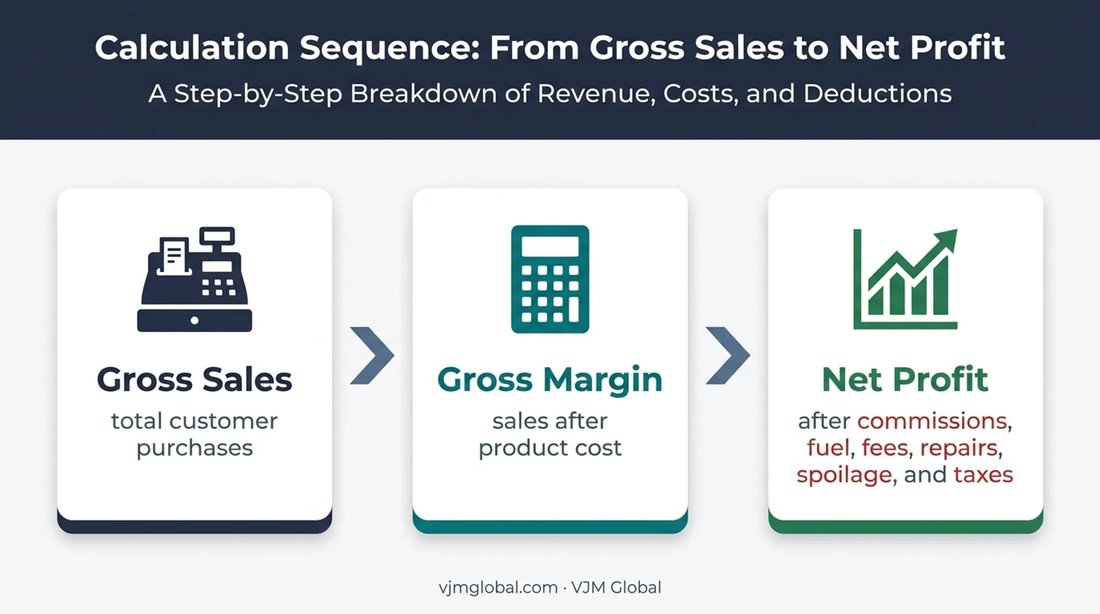Vending business break-even model from sales to net profit