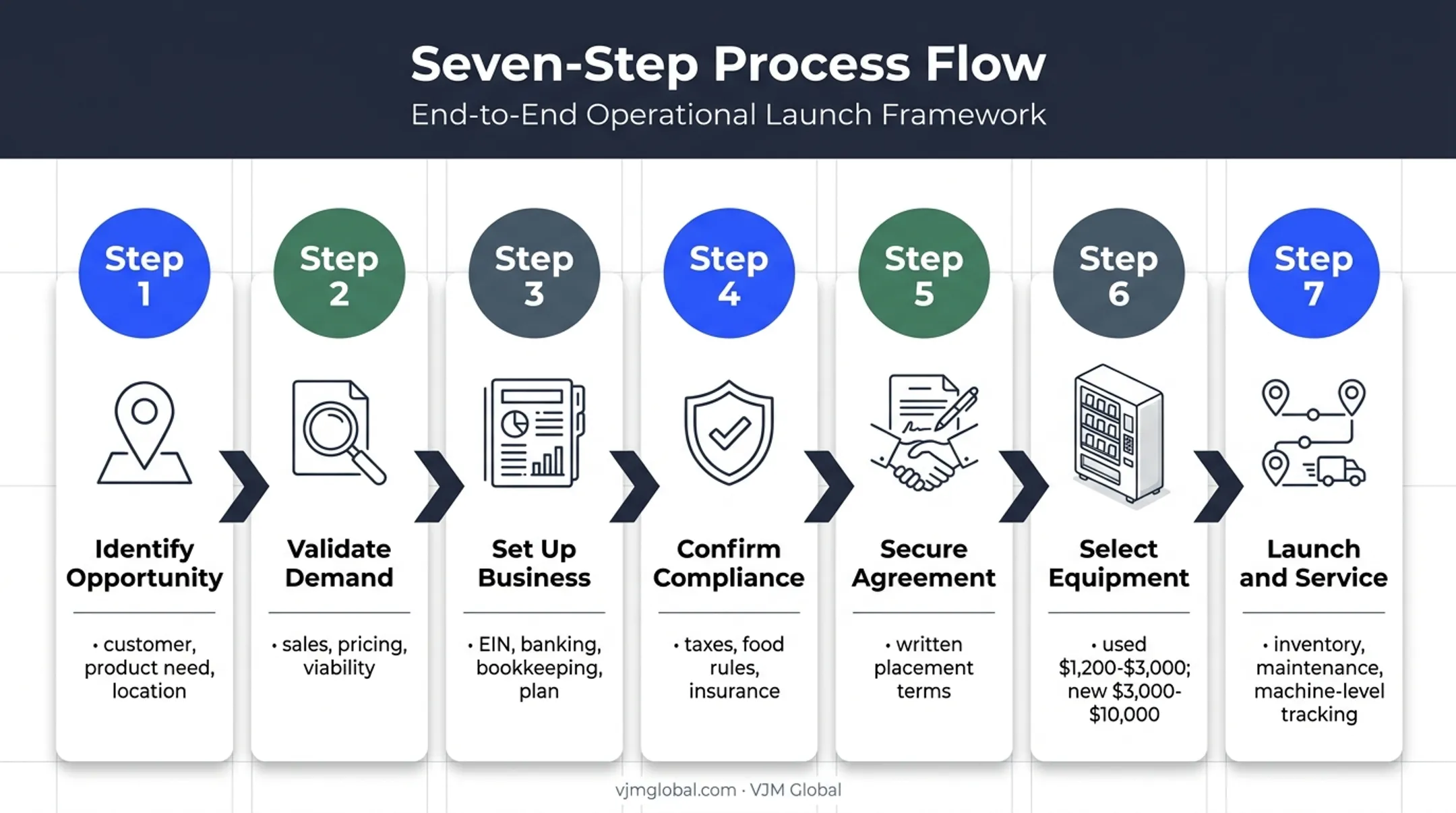 Seven-step North Carolina vending business launch process