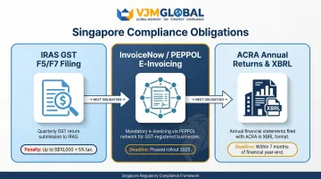 Three Singapore compliance obligations GST InvoiceNow and ACRA requirements infographic