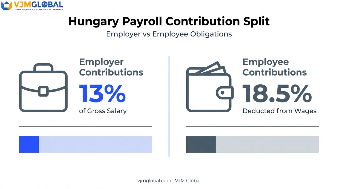 Hungarian employer versus employee payroll contribution percentages breakdown