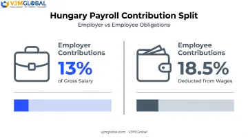 Hungarian employer versus employee payroll contribution percentages breakdown